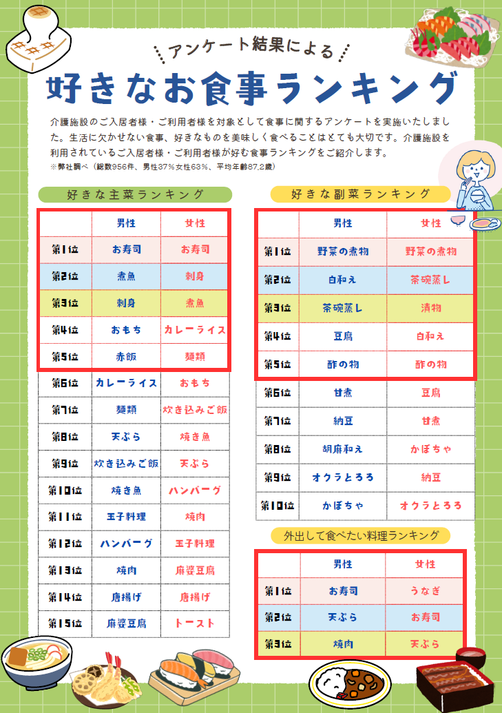 好きなお食事ランキング